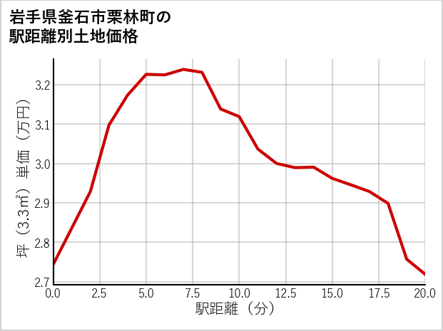 岩手県釜石市栗林町の徒歩距離別の土地坪単価