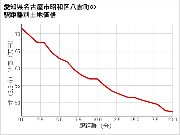 愛知県名古屋市昭和区八雲町の徒歩距離別の土地坪単価