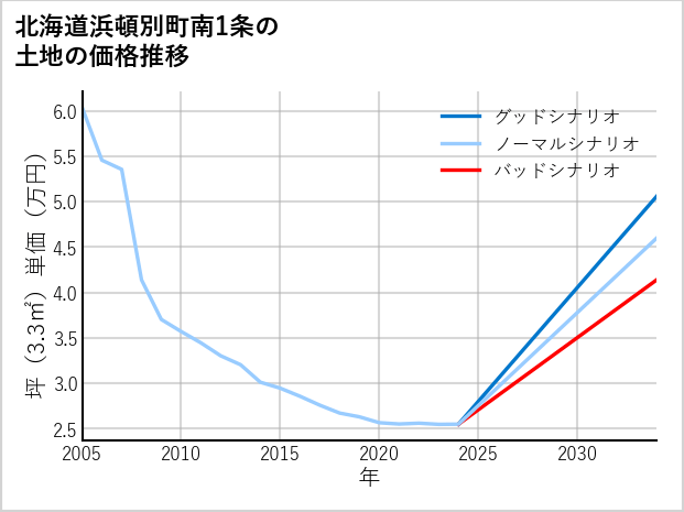 北海道浜頓別町南1条の土地価格推移