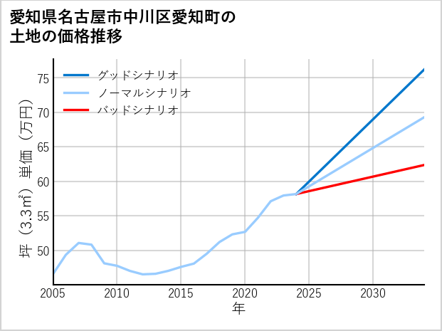 愛知県名古屋市中川区愛知町の土地価格推移