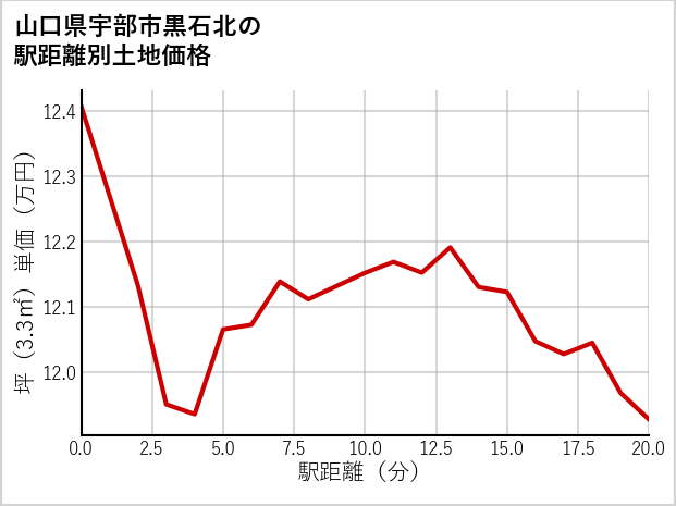 山口県宇部市黒石北の徒歩距離別の土地坪単価