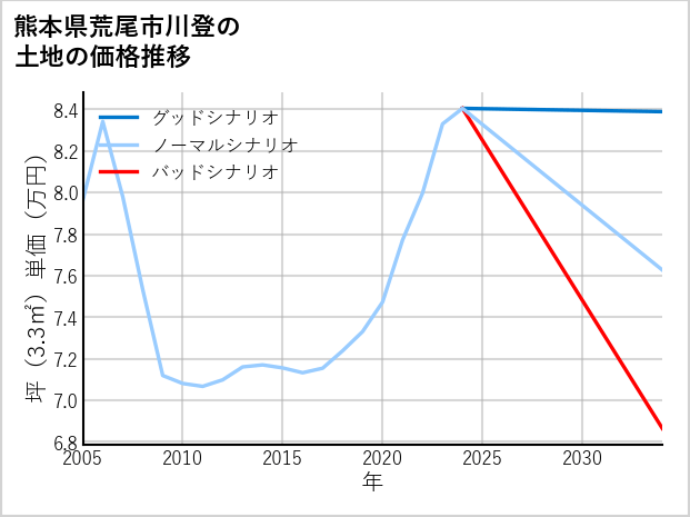 熊本県荒尾市川登の土地価格推移