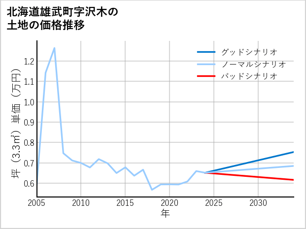 北海道雄武町沢木の土地価格推移