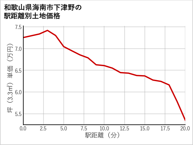 和歌山県海南市下津野の徒歩距離別の土地坪単価