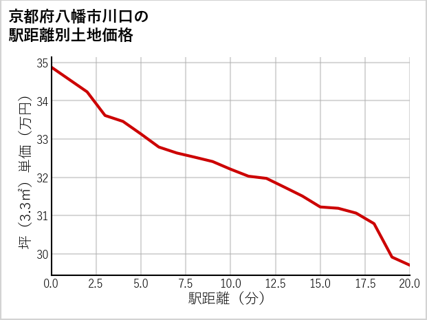京都府八幡市川口の徒歩距離別の土地坪単価