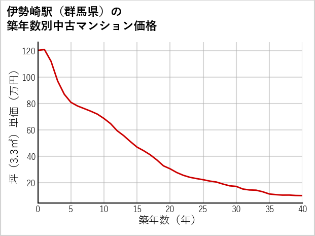 伊勢崎駅（群馬県）の築年数別の中古マンション坪単価