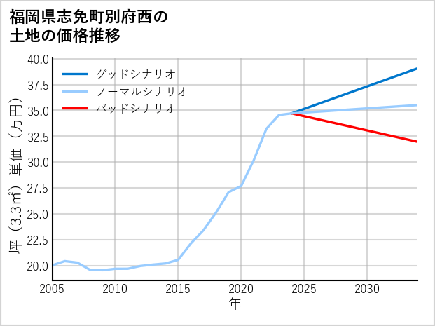 福岡県志免町別府西の土地価格推移