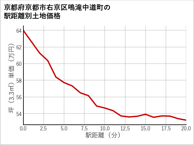 京都府京都市右京区鳴滝中道町の徒歩距離別の土地坪単価