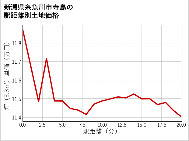 新潟県糸魚川市寺島の徒歩距離別の土地坪単価
