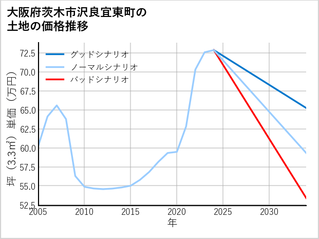 大阪府茨木市沢良宜東町の土地価格推移
