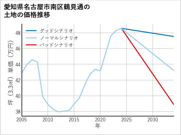 愛知県名古屋市南区鶴見通の土地価格推移