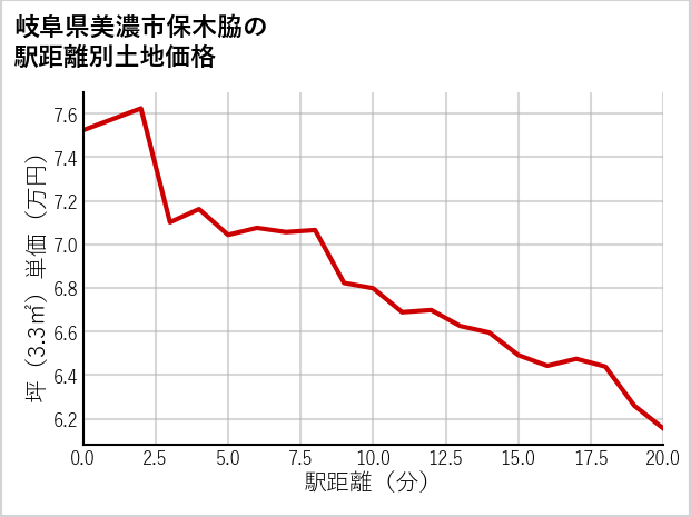岐阜県美濃市保木脇の徒歩距離別の土地坪単価