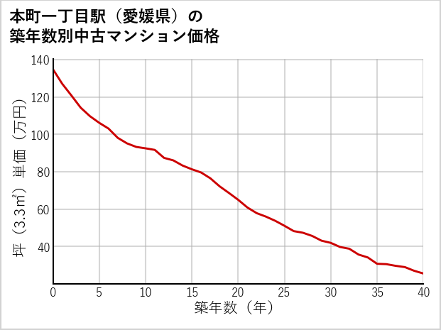 本町一丁目駅（愛媛県）の築年数別の中古マンション坪単価