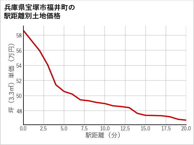 兵庫県宝塚市福井町の徒歩距離別の土地坪単価