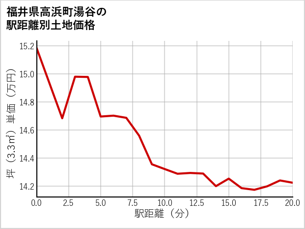 福井県高浜町湯谷の徒歩距離別の土地坪単価