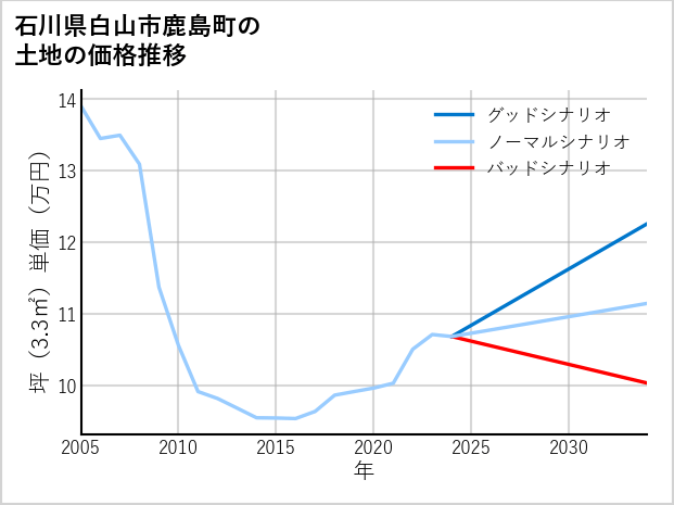 石川県白山市鹿島町の土地価格推移
