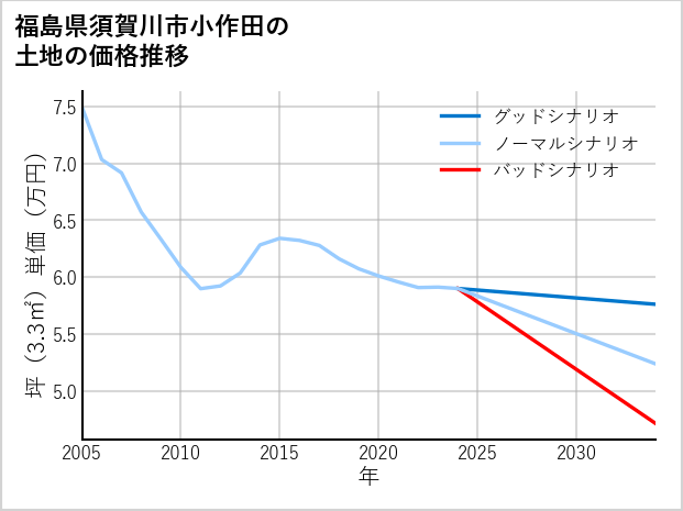 福島県須賀川市小作田の土地価格推移