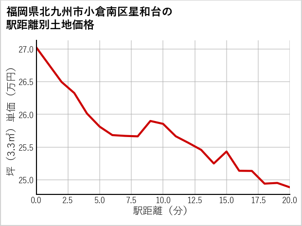 福岡県北九州市小倉南区星和台の徒歩距離別の土地坪単価