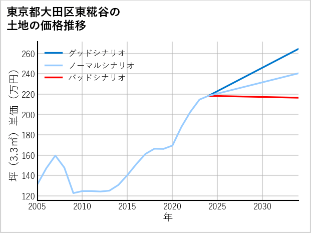 東京都大田区東糀谷の土地価格推移