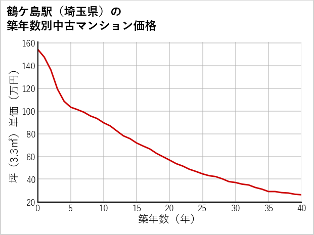鶴ケ島駅（埼玉県）の築年数別の中古マンション坪単価