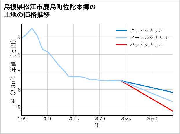 島根県松江市鹿島町佐陀本郷の土地価格推移