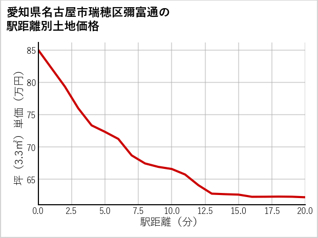 愛知県名古屋市瑞穂区彌富通の徒歩距離別の土地坪単価