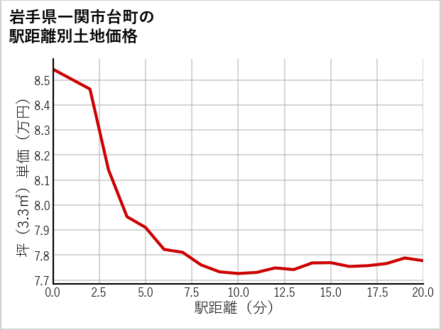 岩手県一関市台町の徒歩距離別の土地坪単価