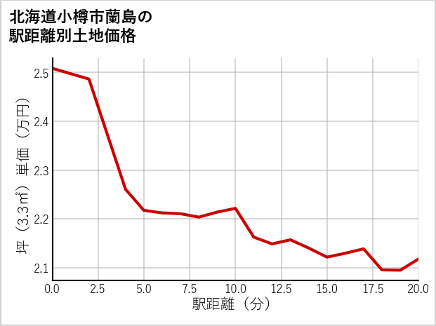 北海道小樽市蘭島の徒歩距離別の土地坪単価