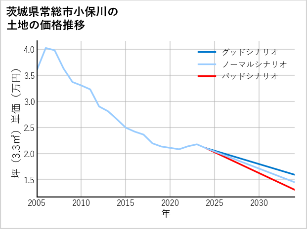 茨城県常総市小保川の土地価格推移