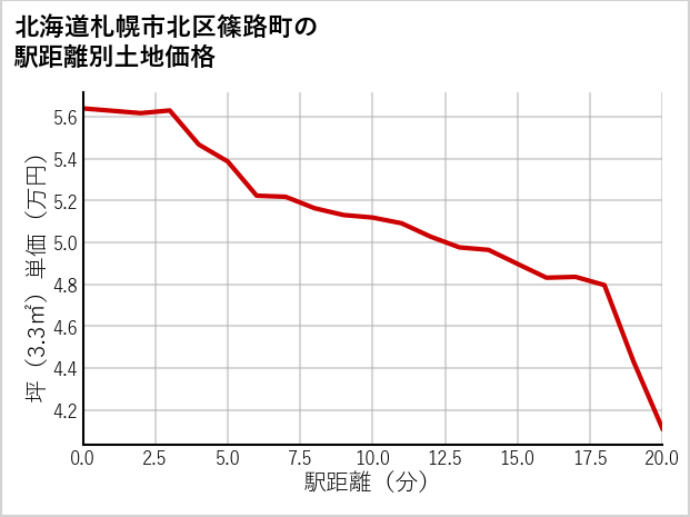 北海道札幌市北区篠路町の徒歩距離別の土地坪単価