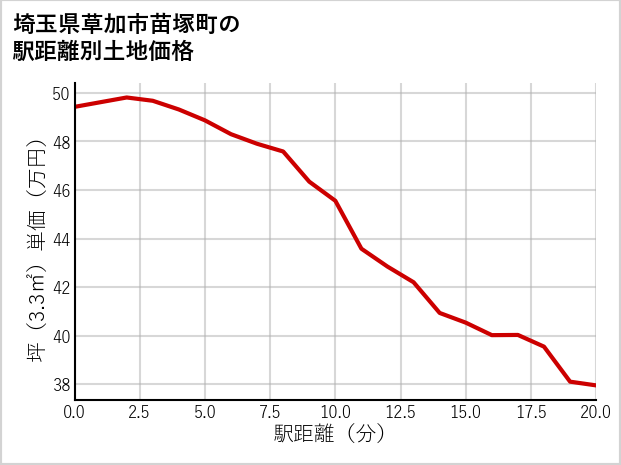 埼玉県草加市苗塚町の徒歩距離別の土地坪単価