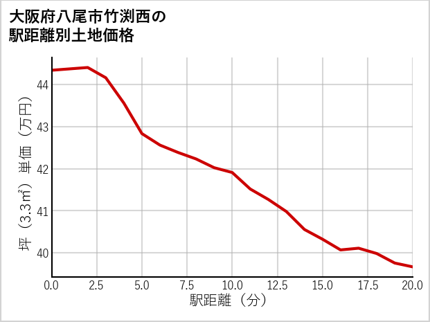 大阪府八尾市竹渕西の徒歩距離別の土地坪単価