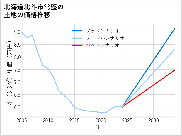 北海道北斗市常盤の土地価格推移