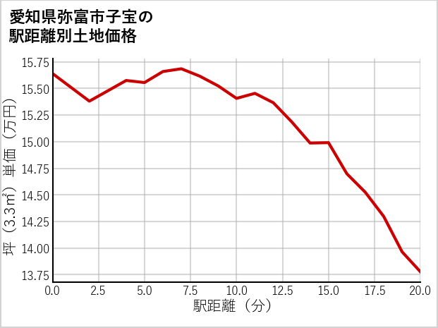 愛知県弥富市子宝の徒歩距離別の土地坪単価