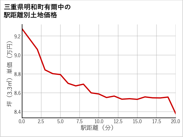 三重県明和町有爾中の徒歩距離別の土地坪単価
