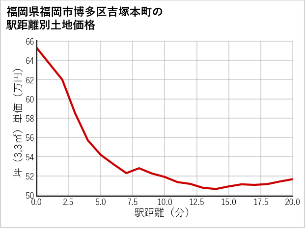 福岡県福岡市博多区吉塚本町の徒歩距離別の土地坪単価