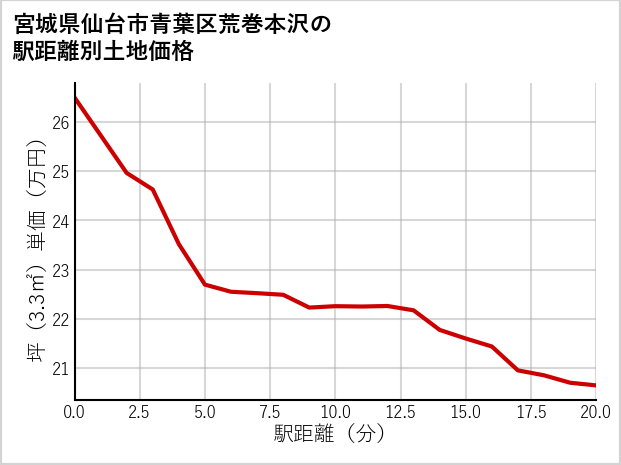 宮城県仙台市青葉区荒巻本沢の徒歩距離別の土地坪単価