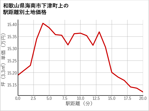 和歌山県海南市下津町上の徒歩距離別の土地坪単価