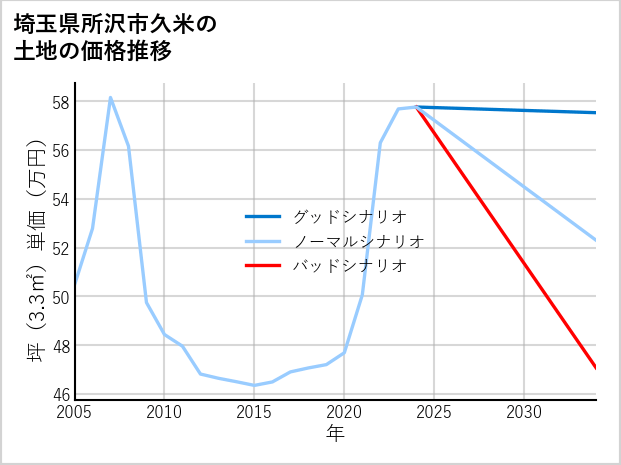 埼玉県所沢市久米の土地価格推移