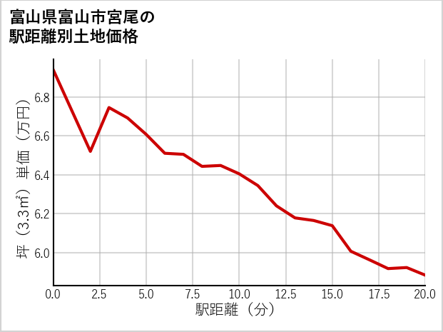 富山県富山市宮尾の徒歩距離別の土地坪単価