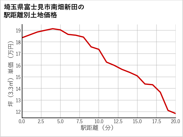 埼玉県富士見市南畑新田の土地価格推移