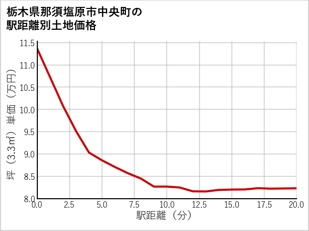 栃木県那須塩原市中央町の徒歩距離別の土地坪単価