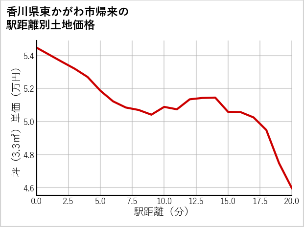 香川県東かがわ市帰来の徒歩距離別の土地坪単価