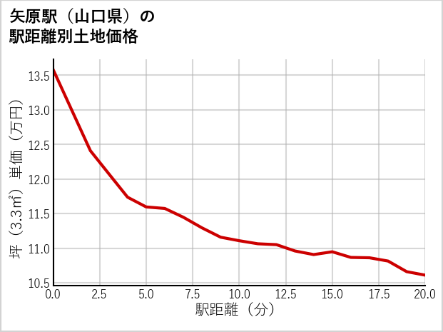 矢原駅（山口県）の徒歩距離別の土地坪単価