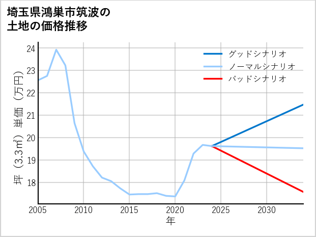 埼玉県鴻巣市筑波の土地価格推移