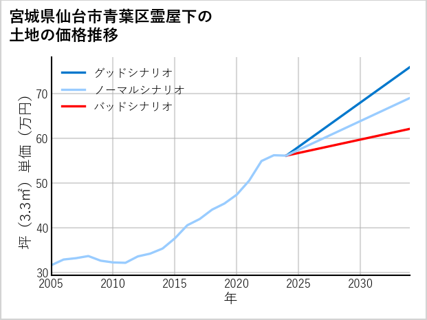 宮城県仙台市青葉区霊屋下の土地価格推移