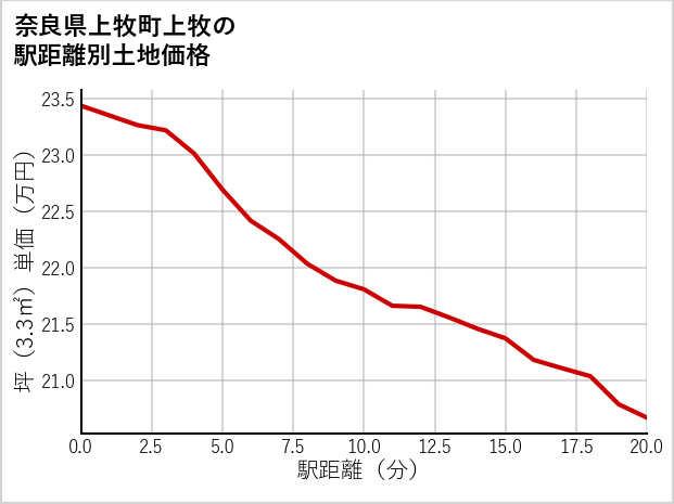 奈良県上牧町上牧の徒歩距離別の土地坪単価