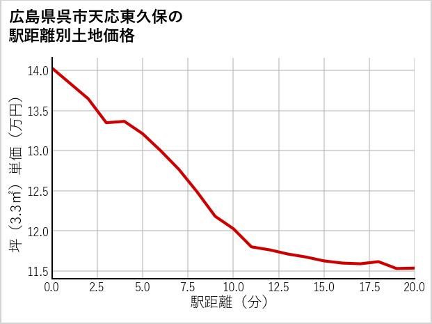 広島県呉市天応東久保の徒歩距離別の土地坪単価