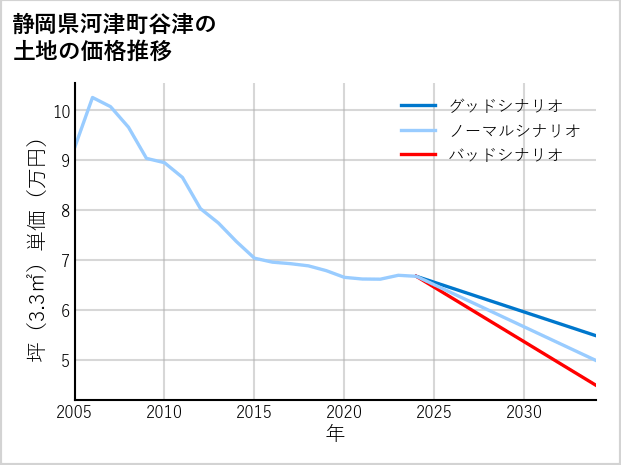 静岡県河津町谷津の土地価格推移