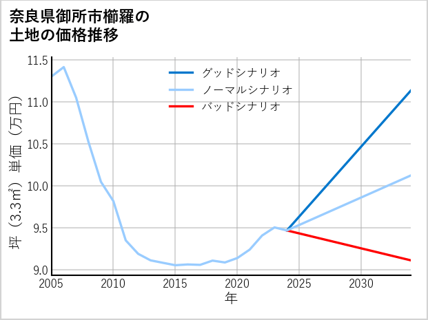 奈良県御所市櫛羅の土地価格推移